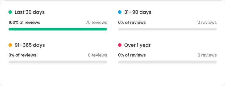 analytics-review-freshness