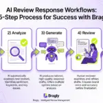 AI review response workflow showing 5-step process