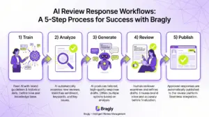 AI review response workflow showing 5-step process
