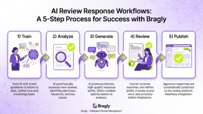 AI review response workflow showing 5-step process