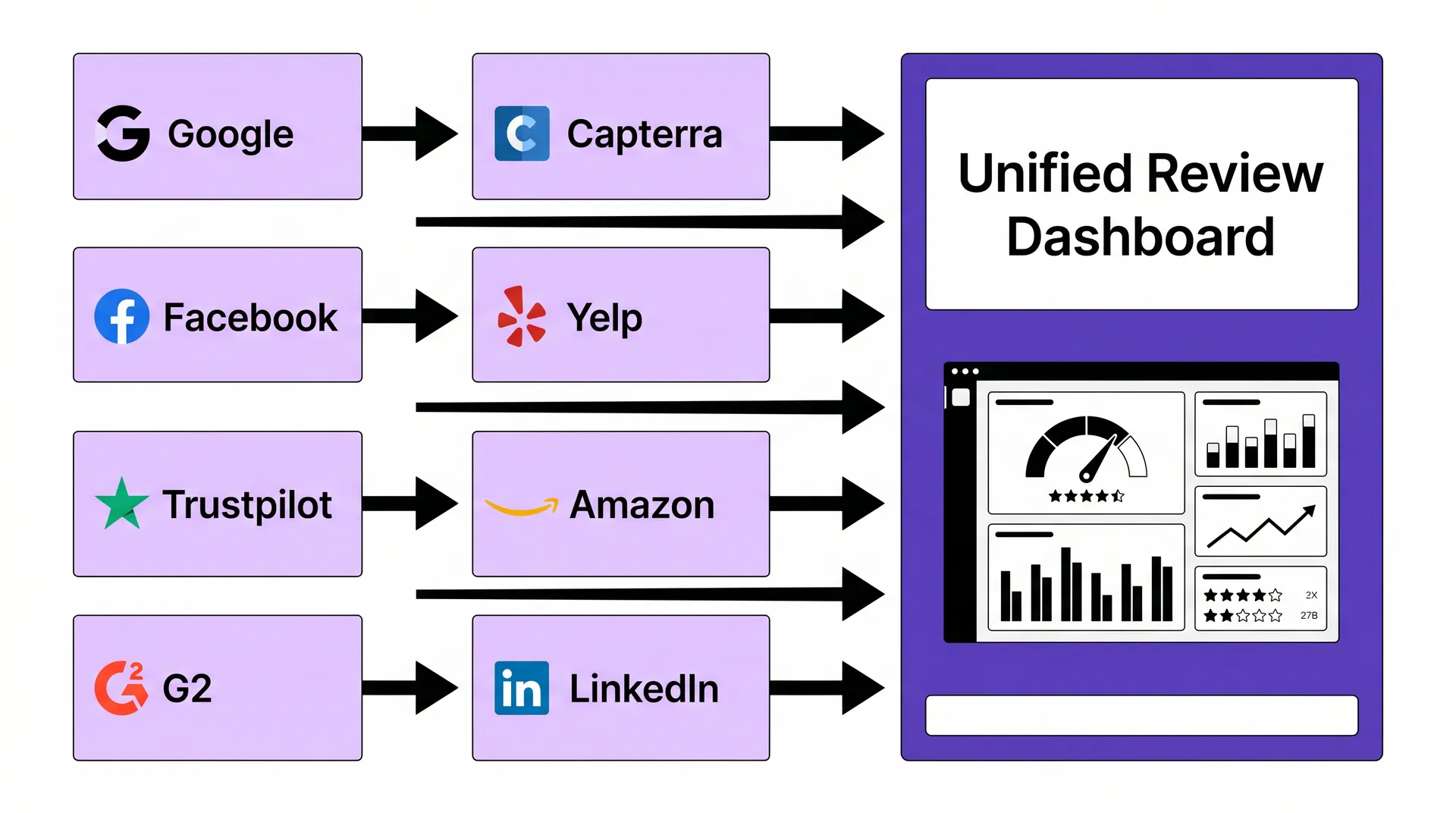 Multiple Platforms Consolidating into One Dashboard