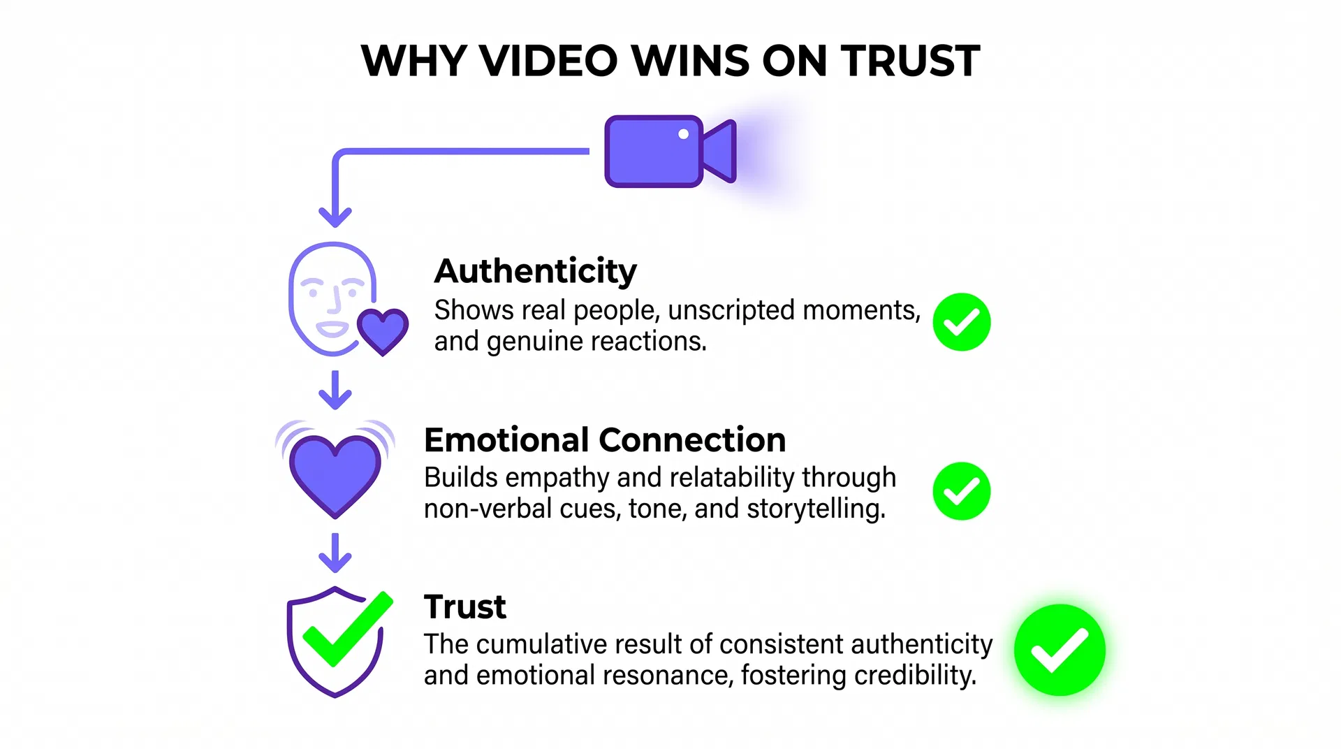 Why Video Testimonials Win on Trust - Authenticity and Emotional Connection