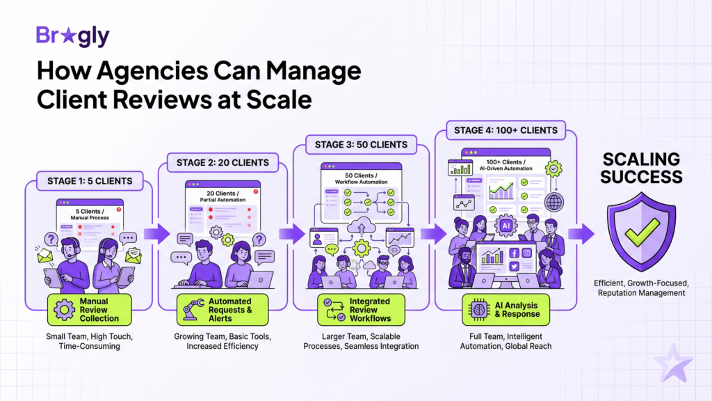 Client Review Process How Agencies Can Manage Client Reviews at Scale