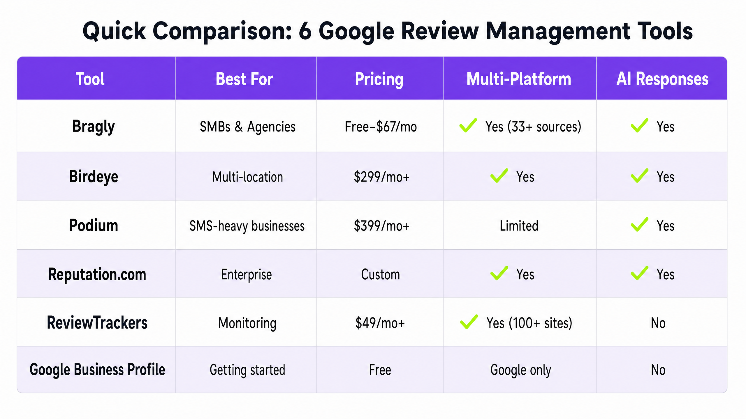 Quick comparison of 6 Google review management tools showing pricing and features