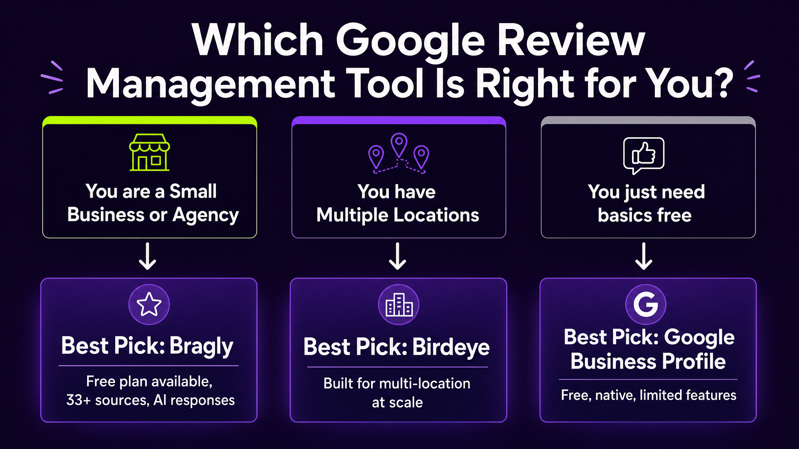 Decision guide: which Google review management tool is right for you