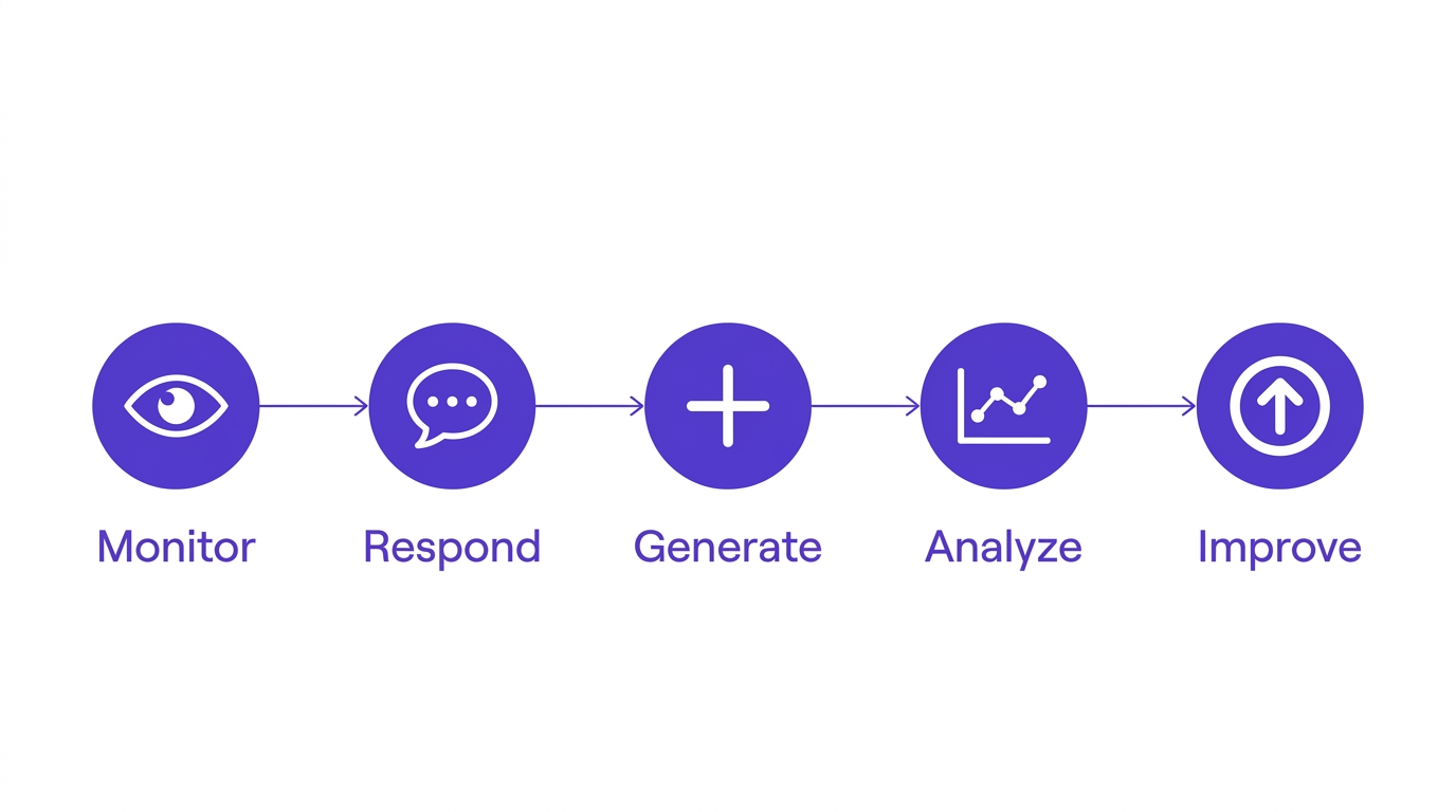The five pillars of online reputation management: Monitor, Respond, Generate, Analyze, and Improve — shown as connected circular icons on a clean white background