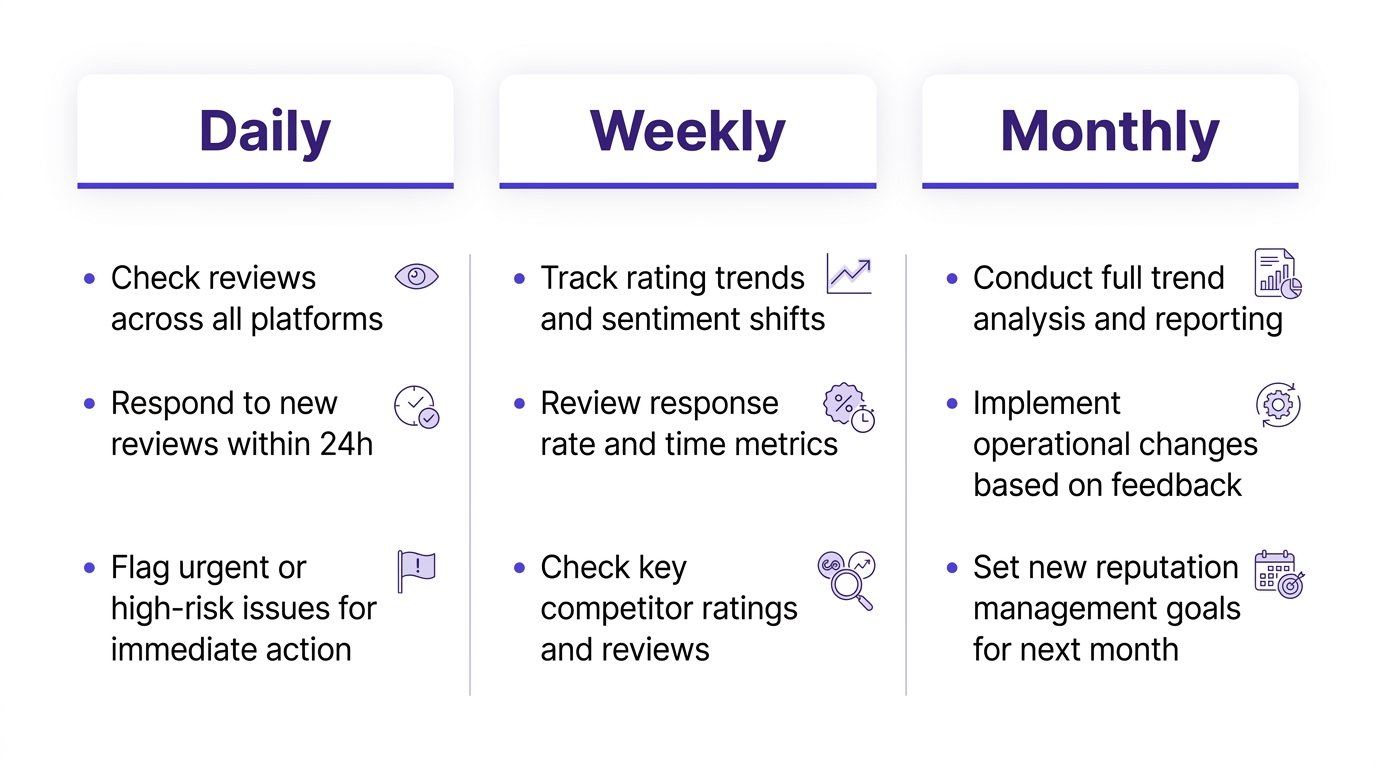 Daily, weekly, and monthly online reputation management routine: tasks and time commitments for each period