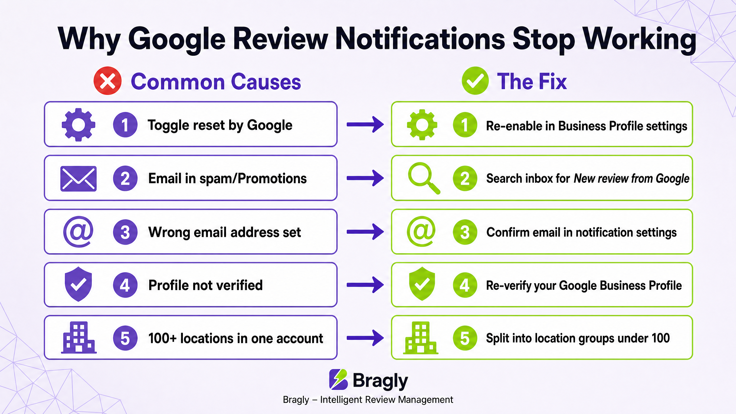 Checklist showing why Google review notifications stop working and how to fix each issue