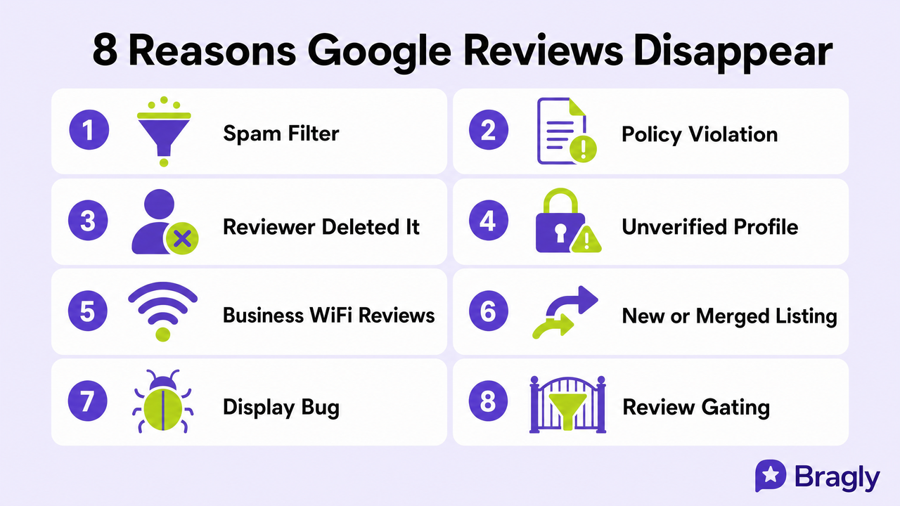 8 reasons Google reviews disappear - infographic showing spam filter, policy violation, reviewer deleted it, unverified profile, business WiFi, new listing, display bug, review gating