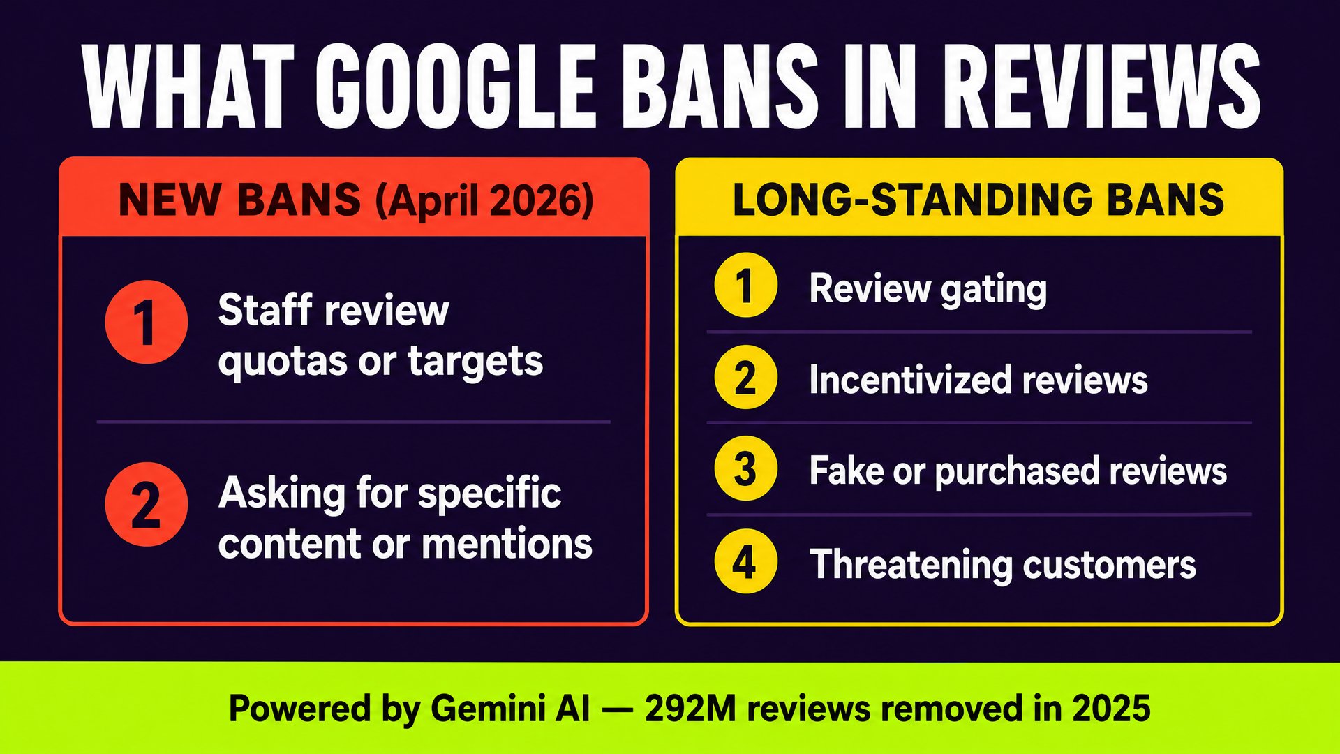 Infographic showing what Google now bans in reviews including new April 2026 bans and long-standing bans