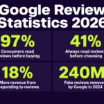 Google review statistics 2026 showing key data points for businesses