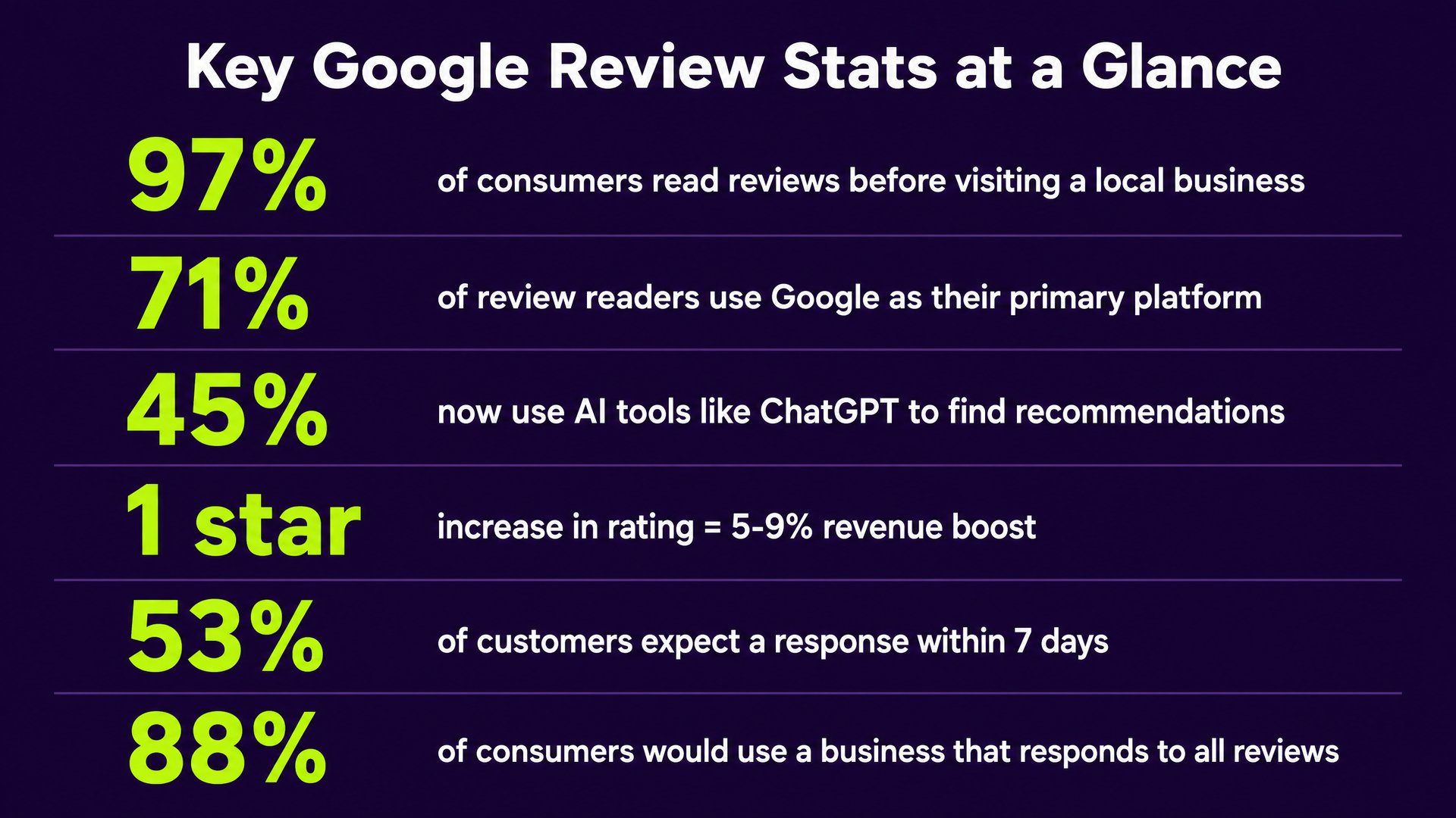Key Google review statistics at a glance - 6 essential data points for businesses