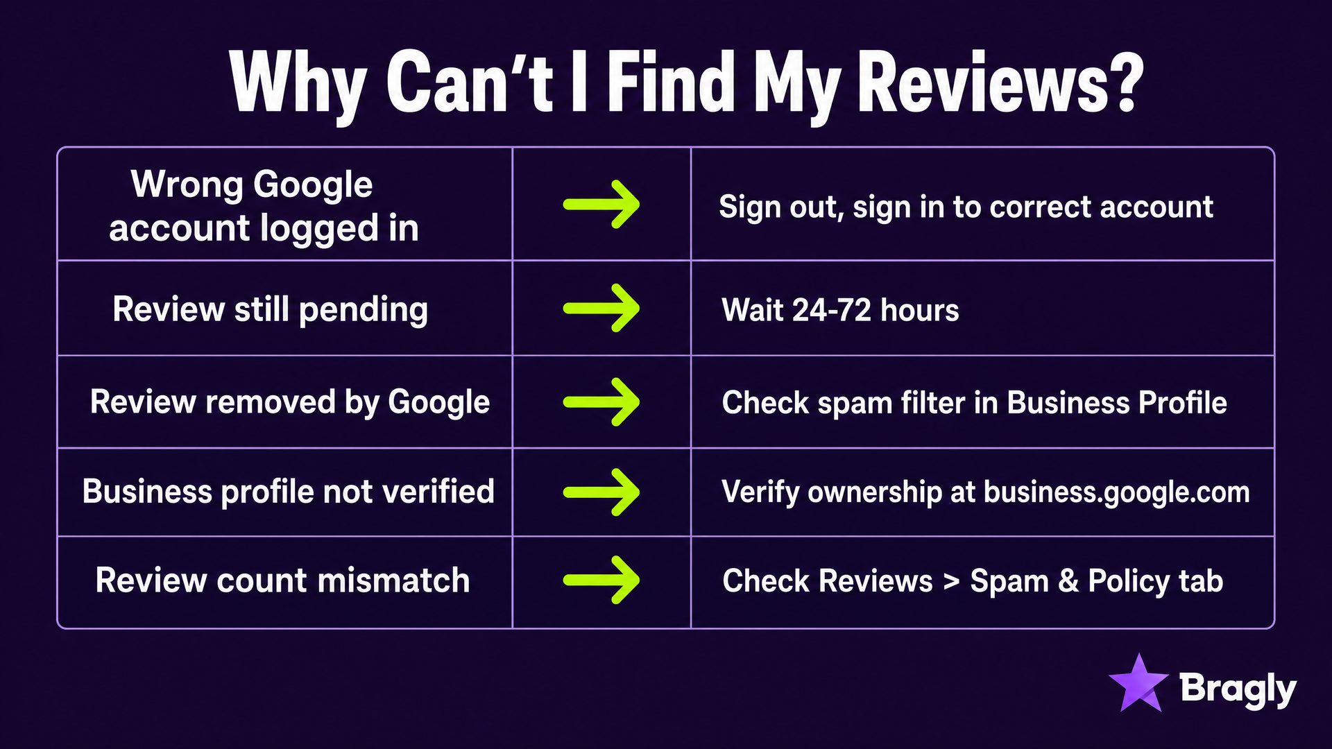 Why can't I find my Google reviews - troubleshooting guide