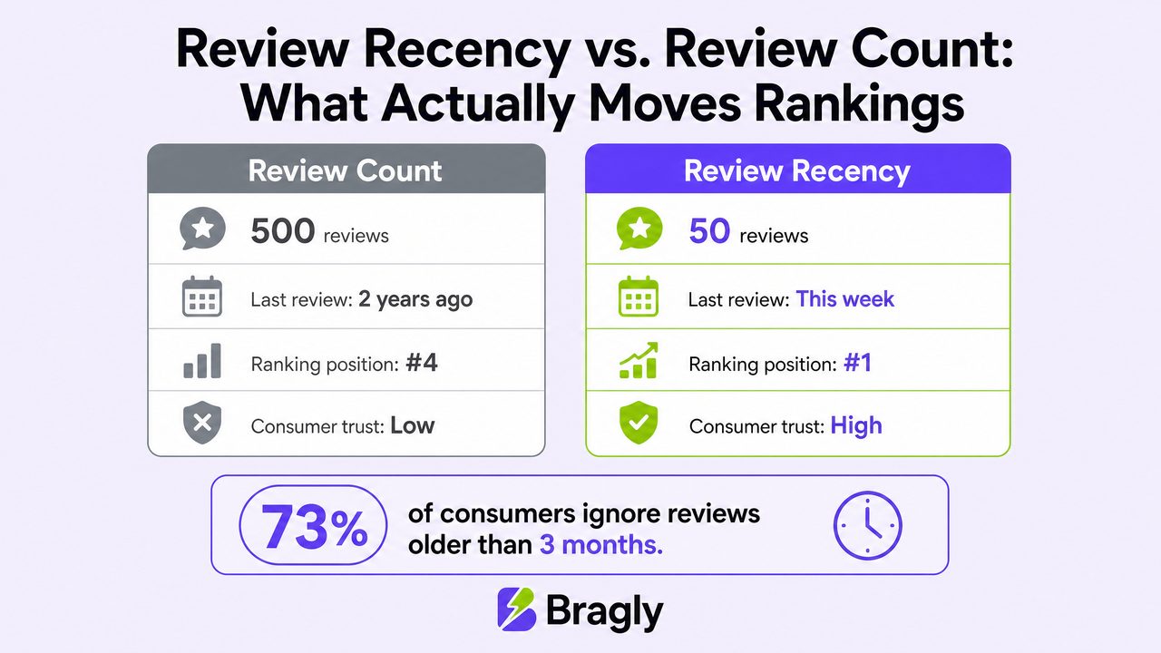 Review Recency vs Review Count infographic showing what actually moves local rankings