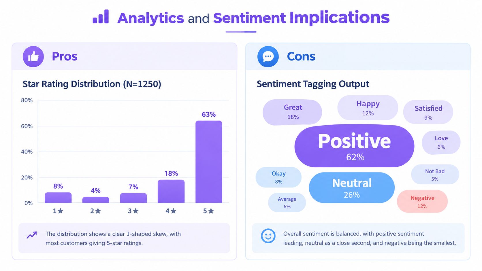 A data visualization chart comparing customer star rating distributions with categorized positive, neutral, and negative sentiment tagging outputs.
