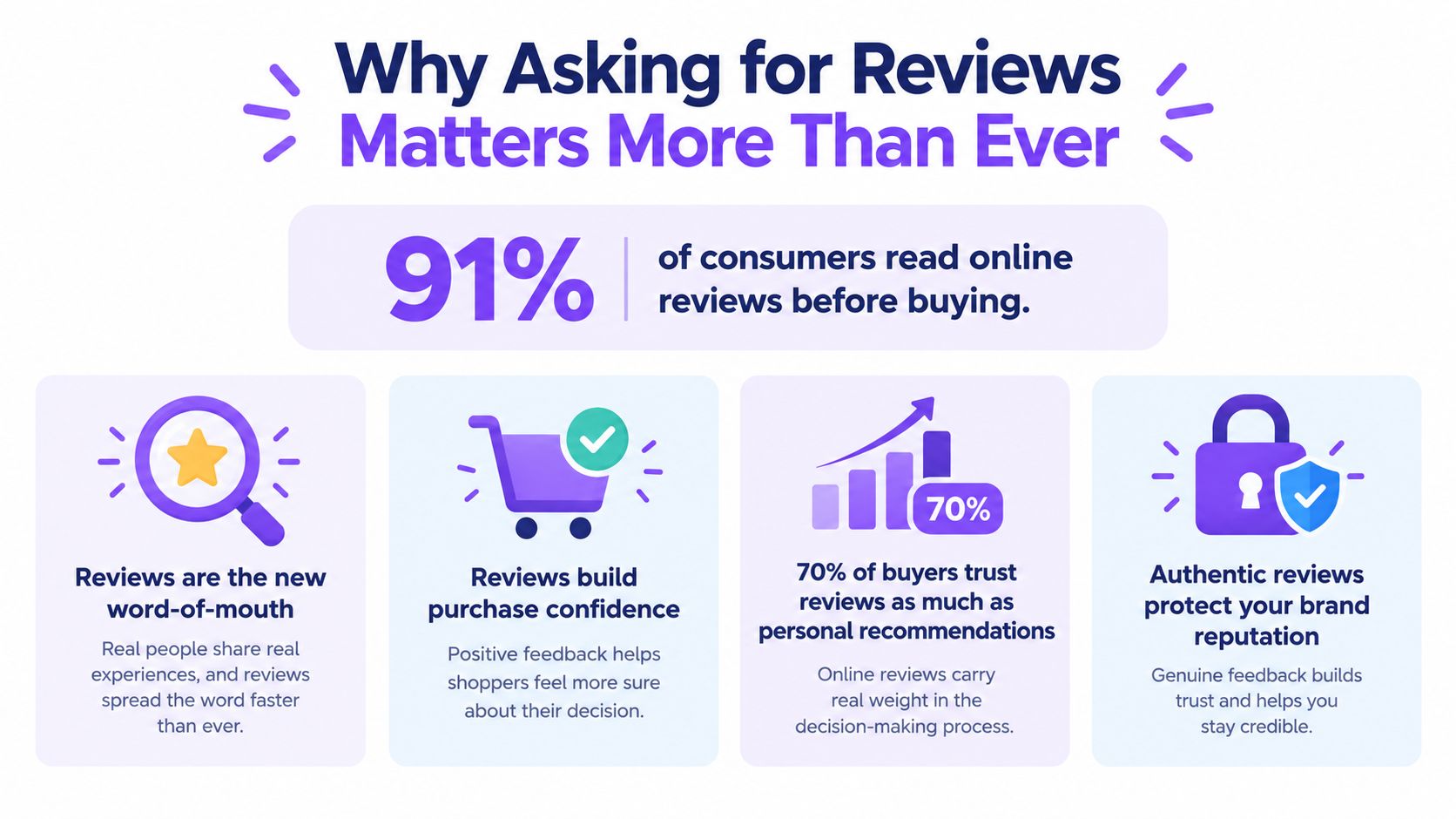An infographic titled Why Asking for Reviews Matters, highlighting statistics on consumer trust and the benefits of reviews.