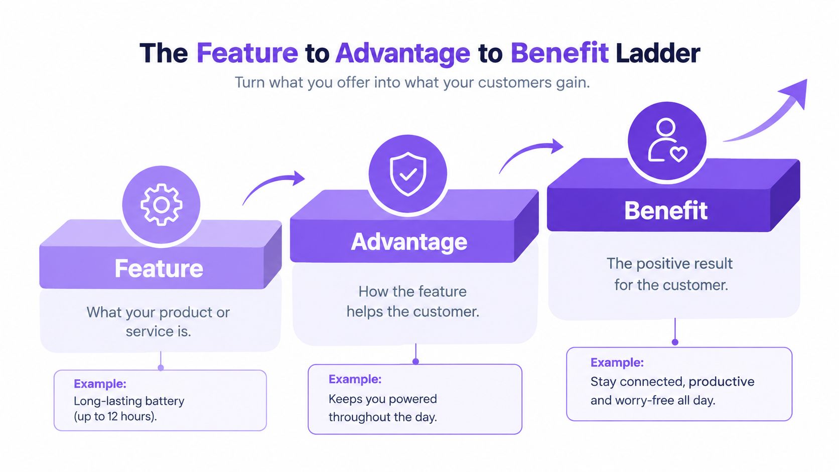 A diagram explaining the Feature to Advantage to Benefit ladder with a battery life example.