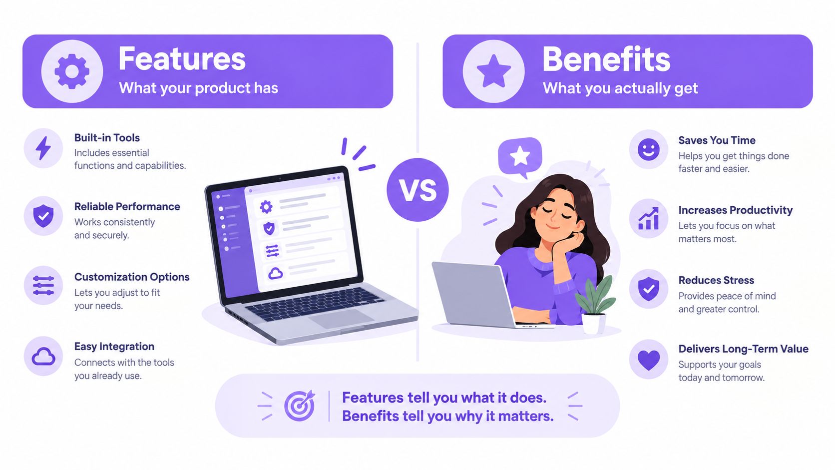 A visual comparison infographic explaining the difference between product features and customer benefits in marketing strategies.