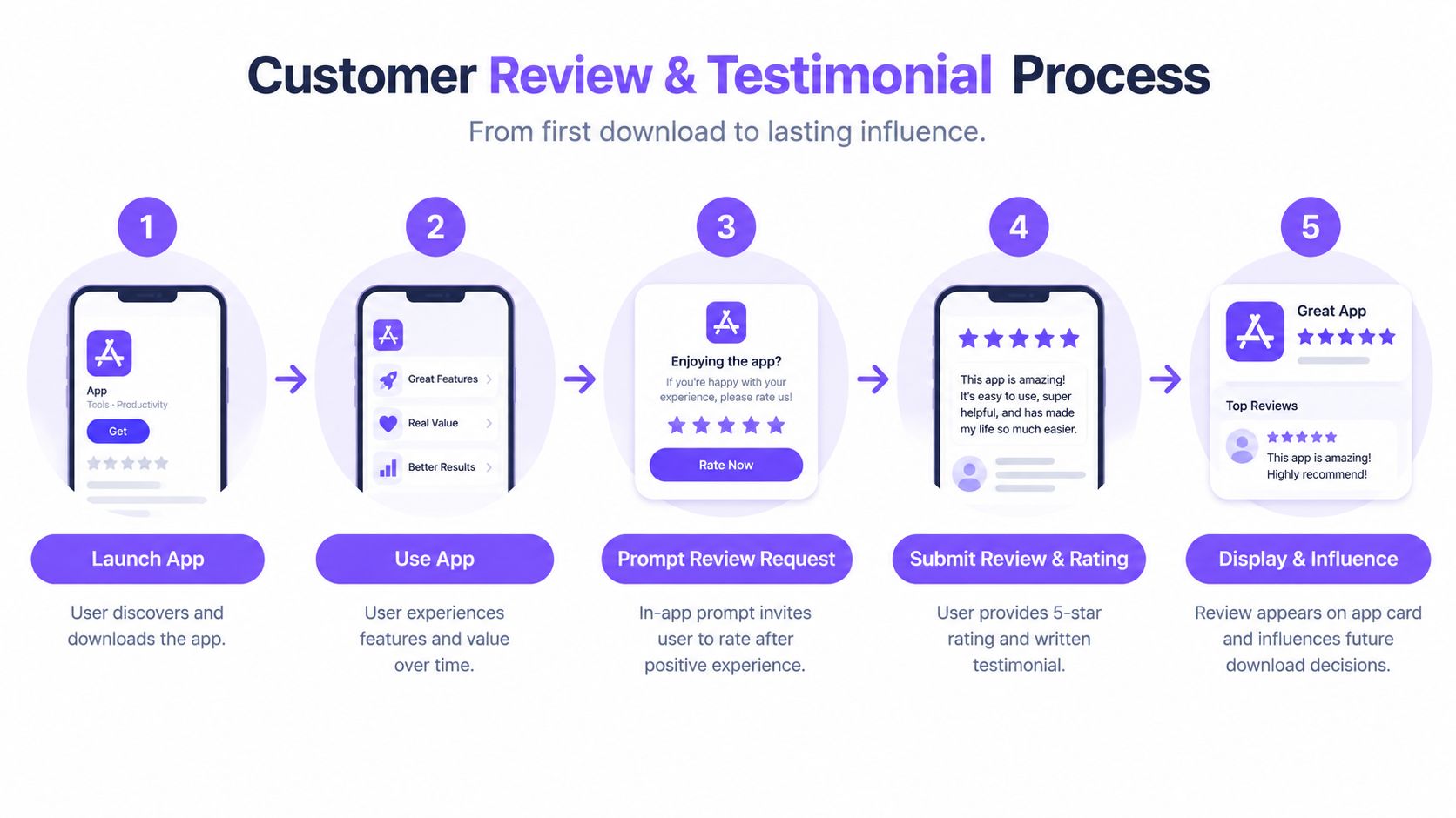 A diagram illustrating the five-step customer review and testimonial process from app download to social influence.
