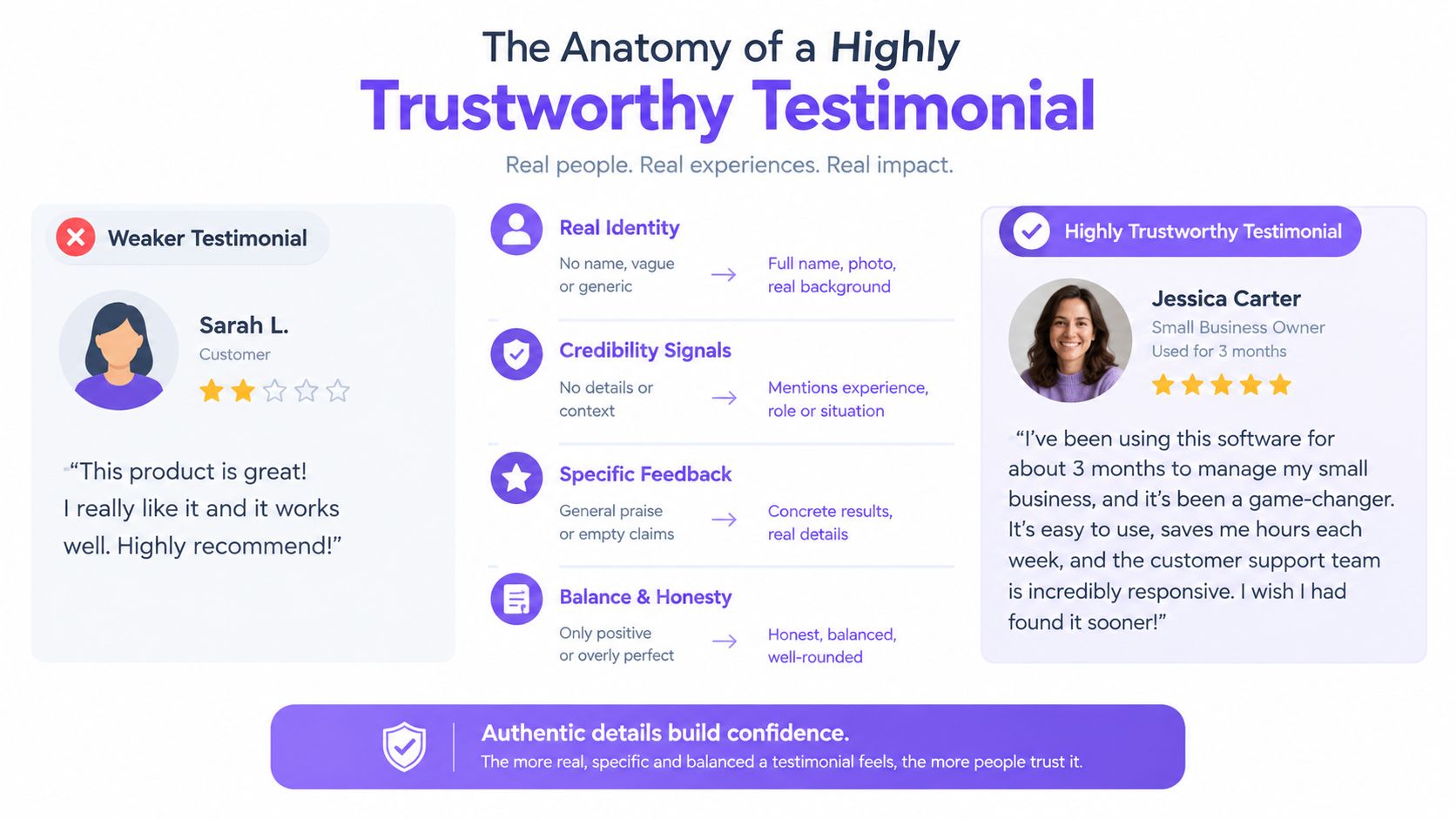 An infographic comparing a weak testimonial against a highly trustworthy, detailed testimonial with expert design tips.