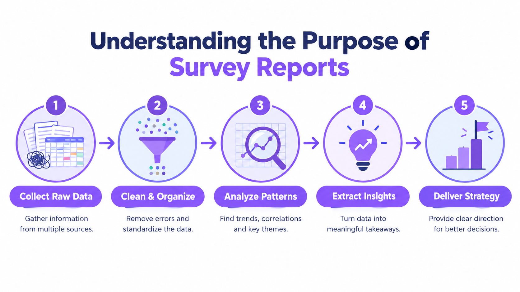 A five-step infographic explaining the process of creating and utilizing professional survey reports for strategic decision-making.