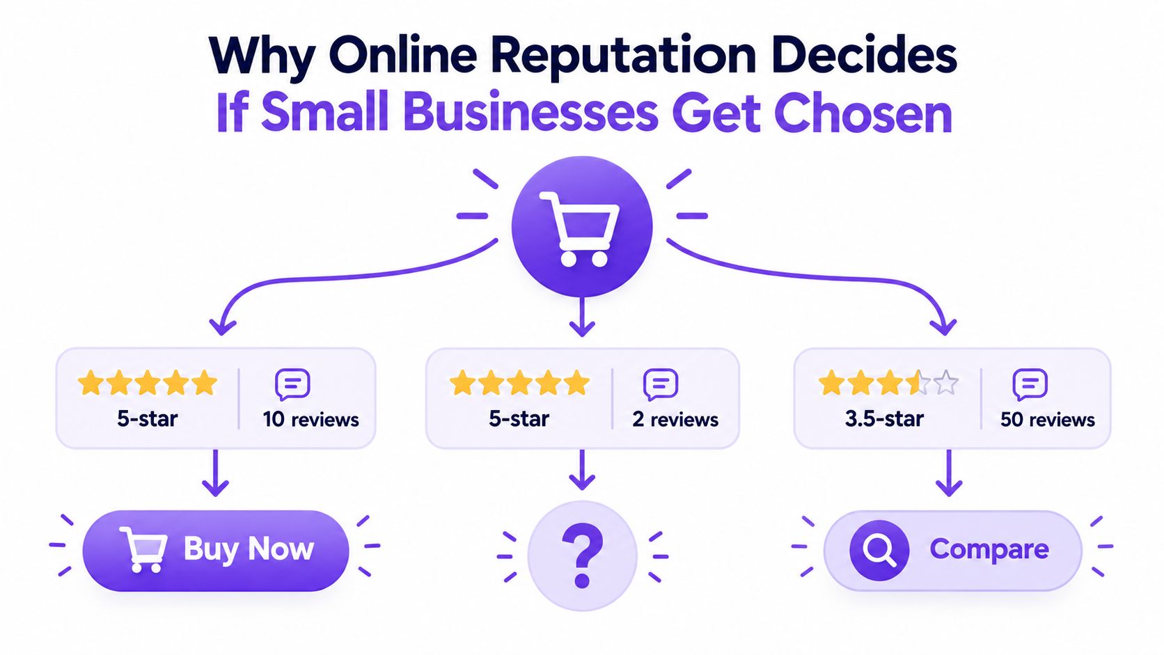 A diagram illustrating how online customer reviews and ratings influence consumer purchasing decisions for small businesses.