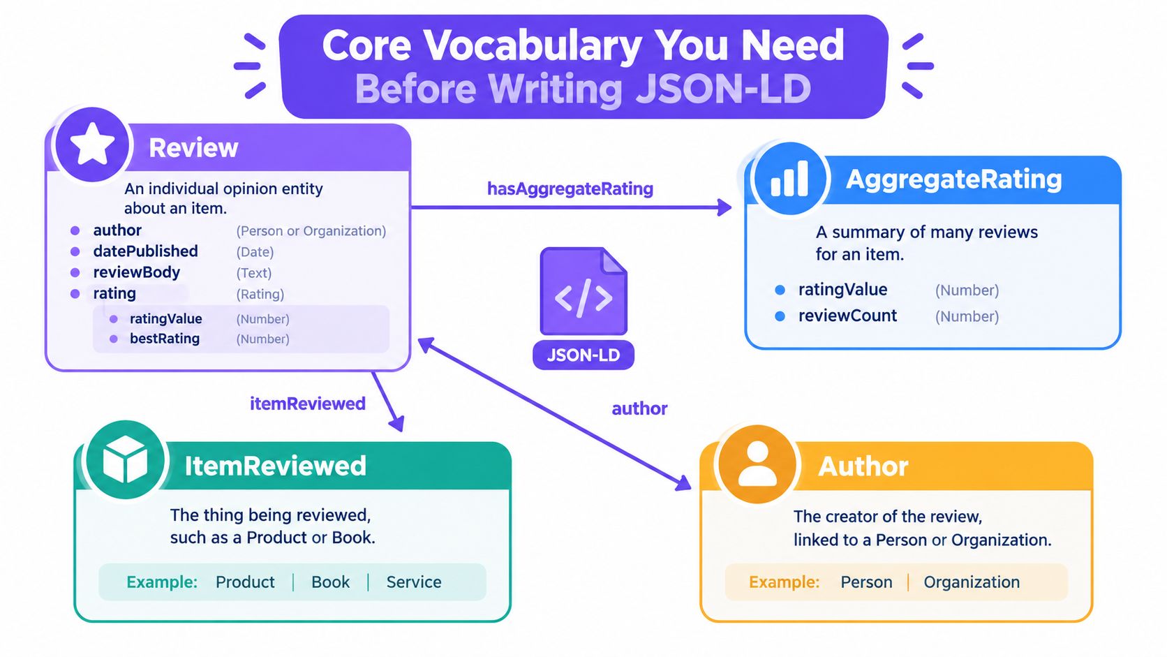A diagram illustrating the core schema vocabulary for structured data reviews, including entities like Review, AggregateRating, and Author.