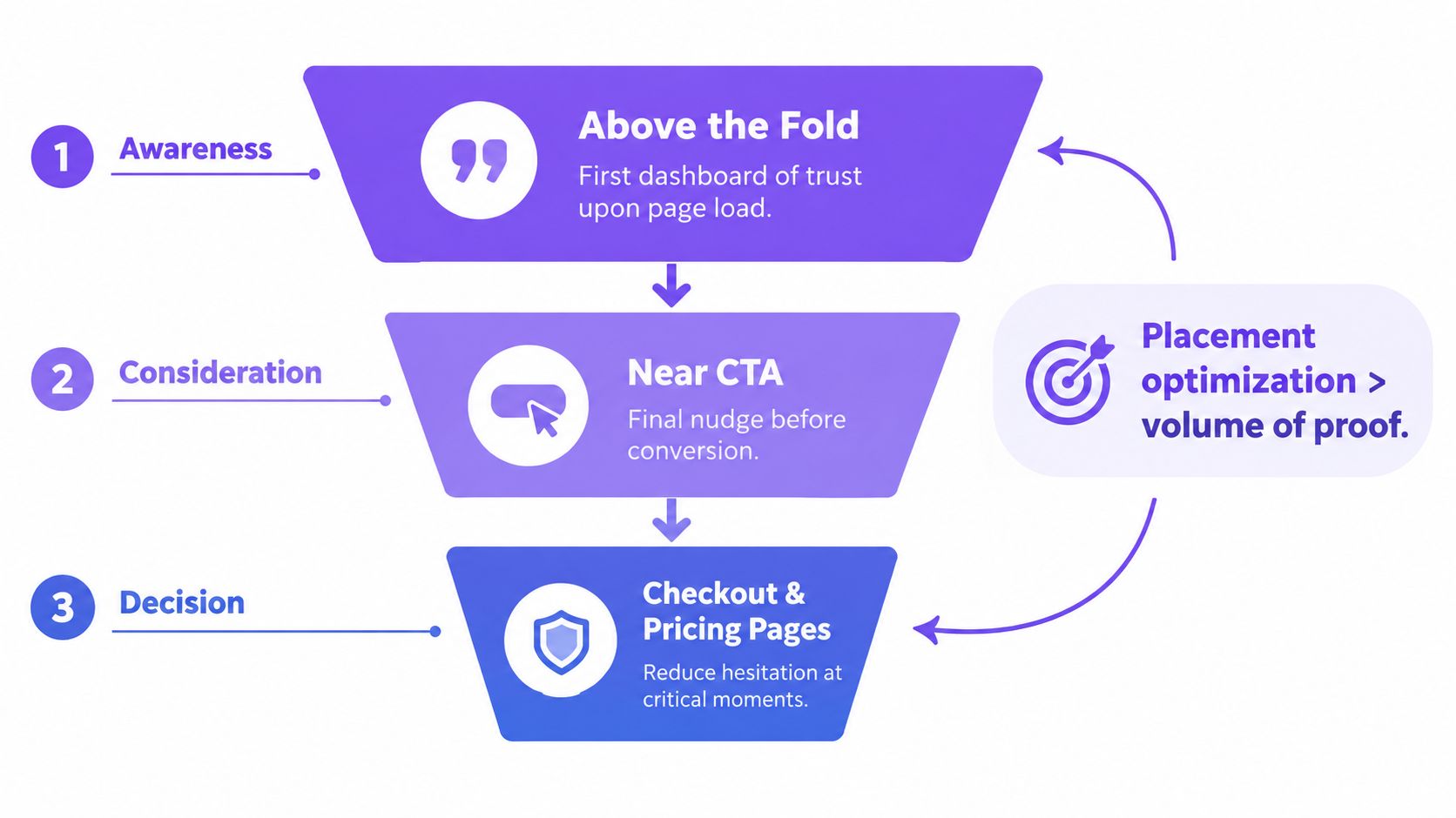 A funnel diagram illustrating how social proof optimizes user conversions at awareness, consideration, and decision stages.