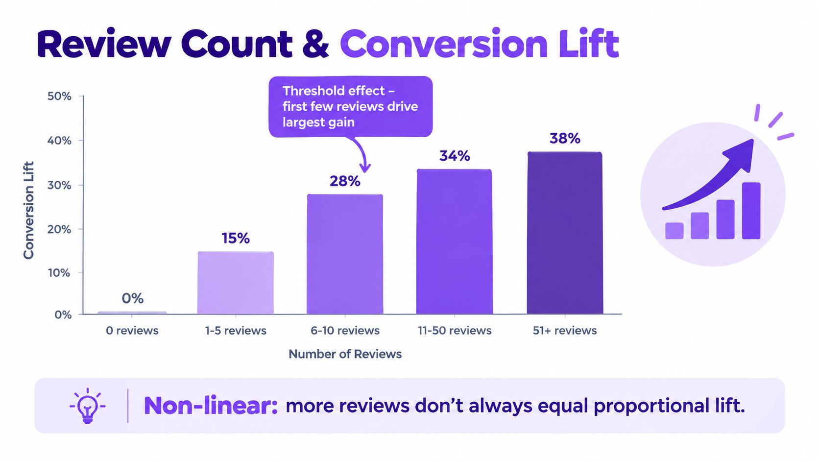 Bar chart showing how increasing the number of customer reviews leads to higher conversion lift percentages.