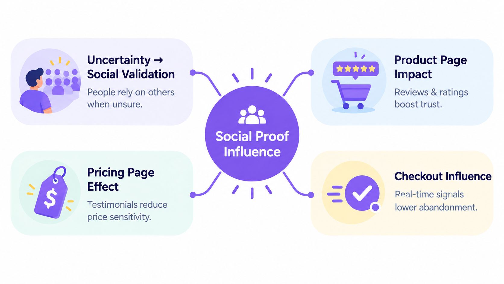 A diagram illustrating how social proof influences consumer behavior across different stages of the buying journey.