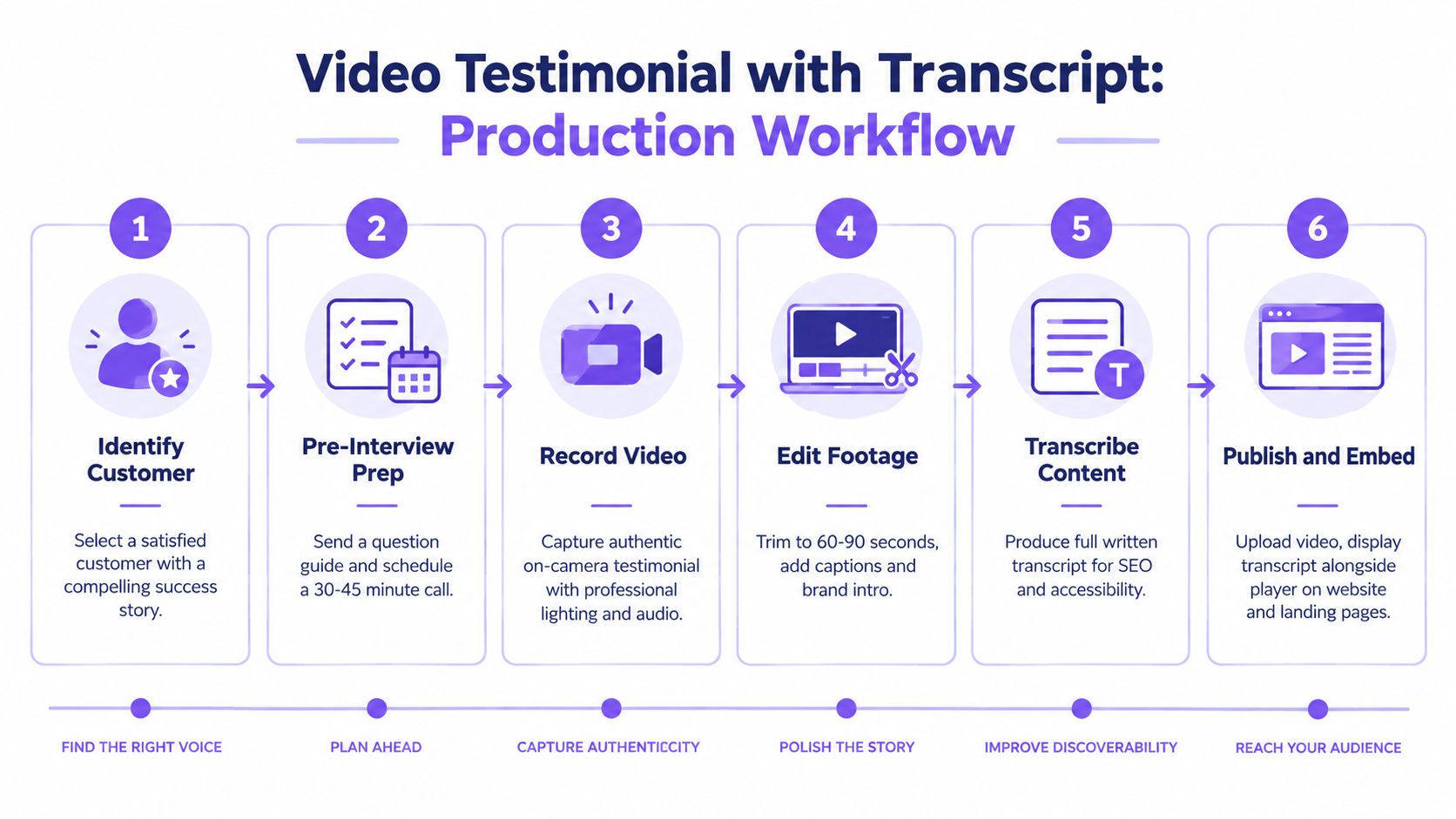 A six-step production workflow infographic for creating video testimonials with written transcripts and SEO optimization.