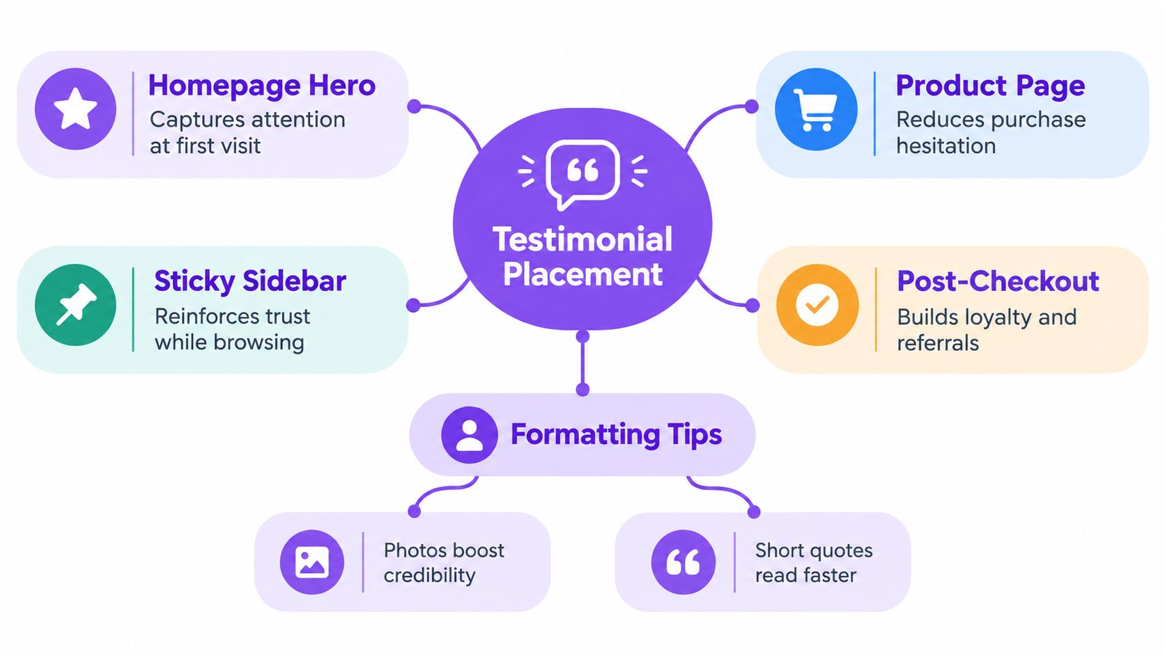 A diagram illustrating optimal testimonial placement strategies and formatting tips for improving website trust and conversions.
