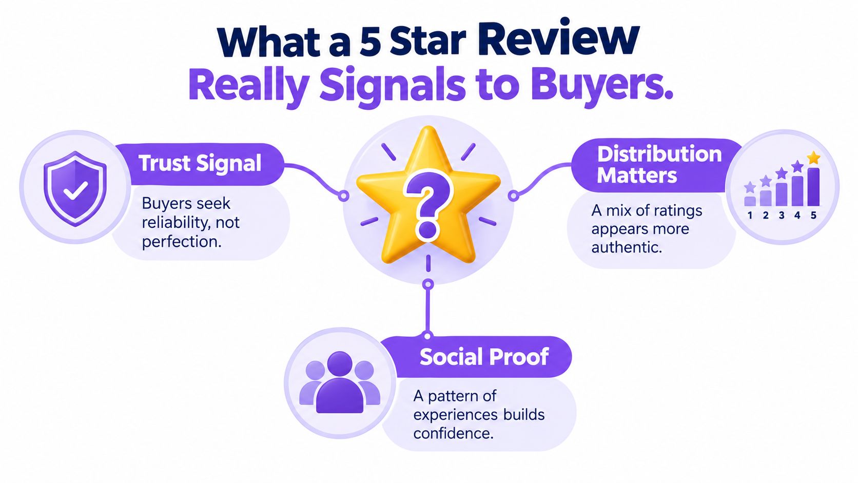 An infographic titled What a 5 Star Review Really Signals to Buyers, explaining trust, distribution, and social proof.