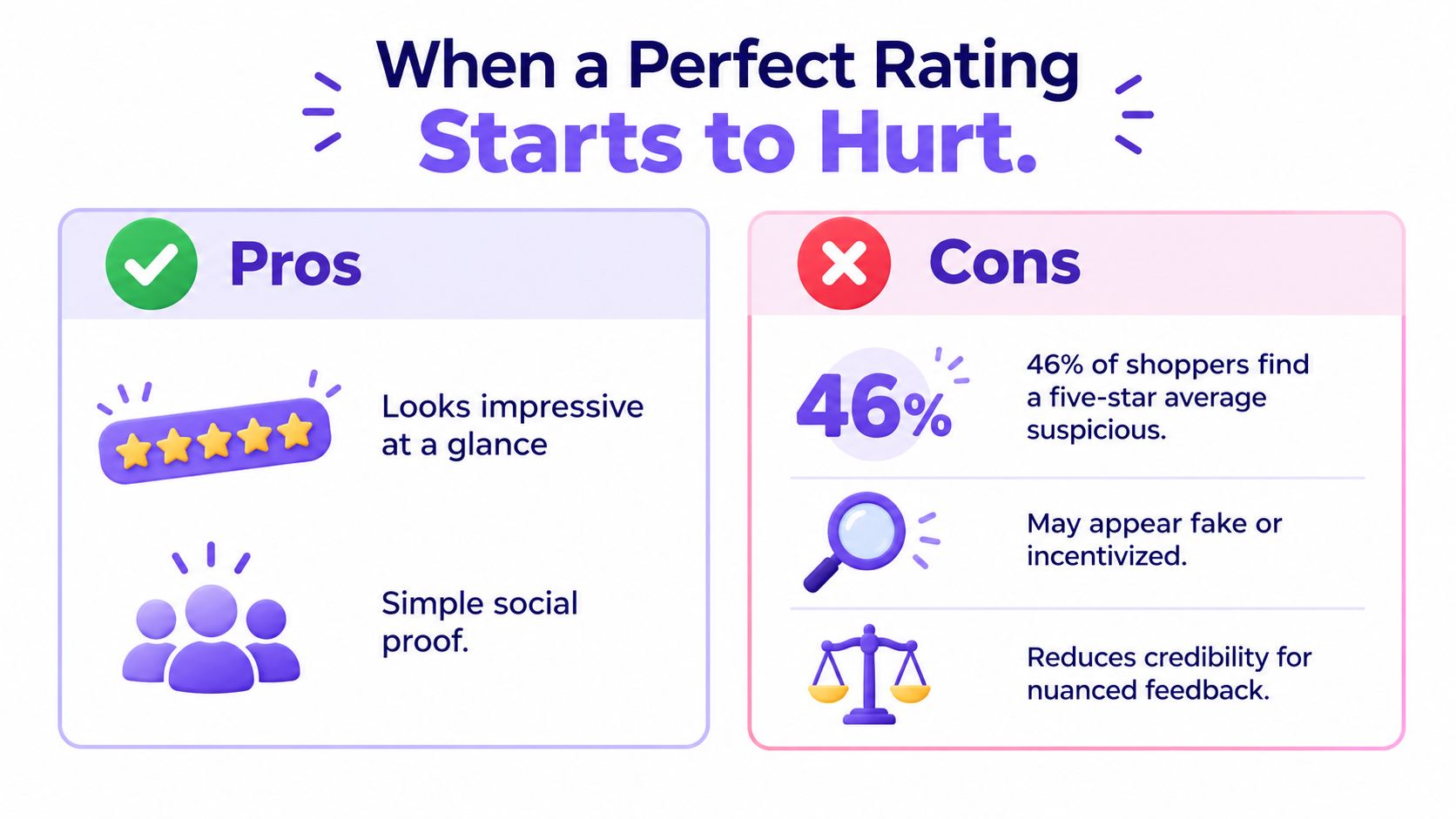 A pros and cons infographic explaining why a perfect five-star rating can negatively impact customer trust.