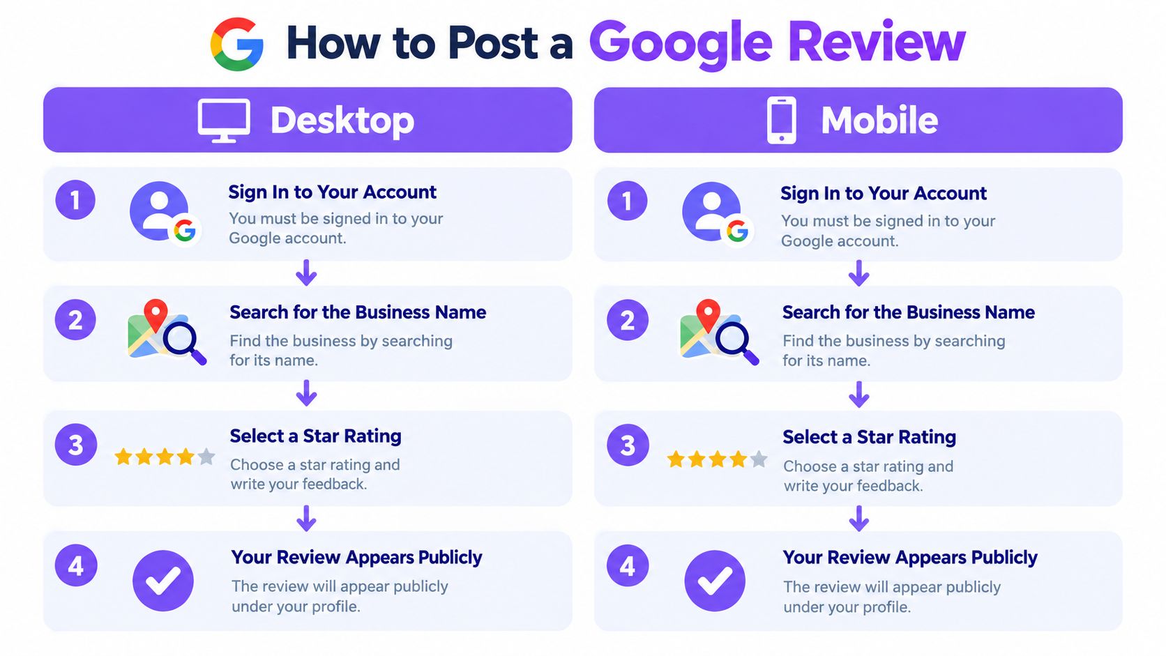 An infographic showing step-by-step instructions on how to post a Google review on desktop and mobile devices.