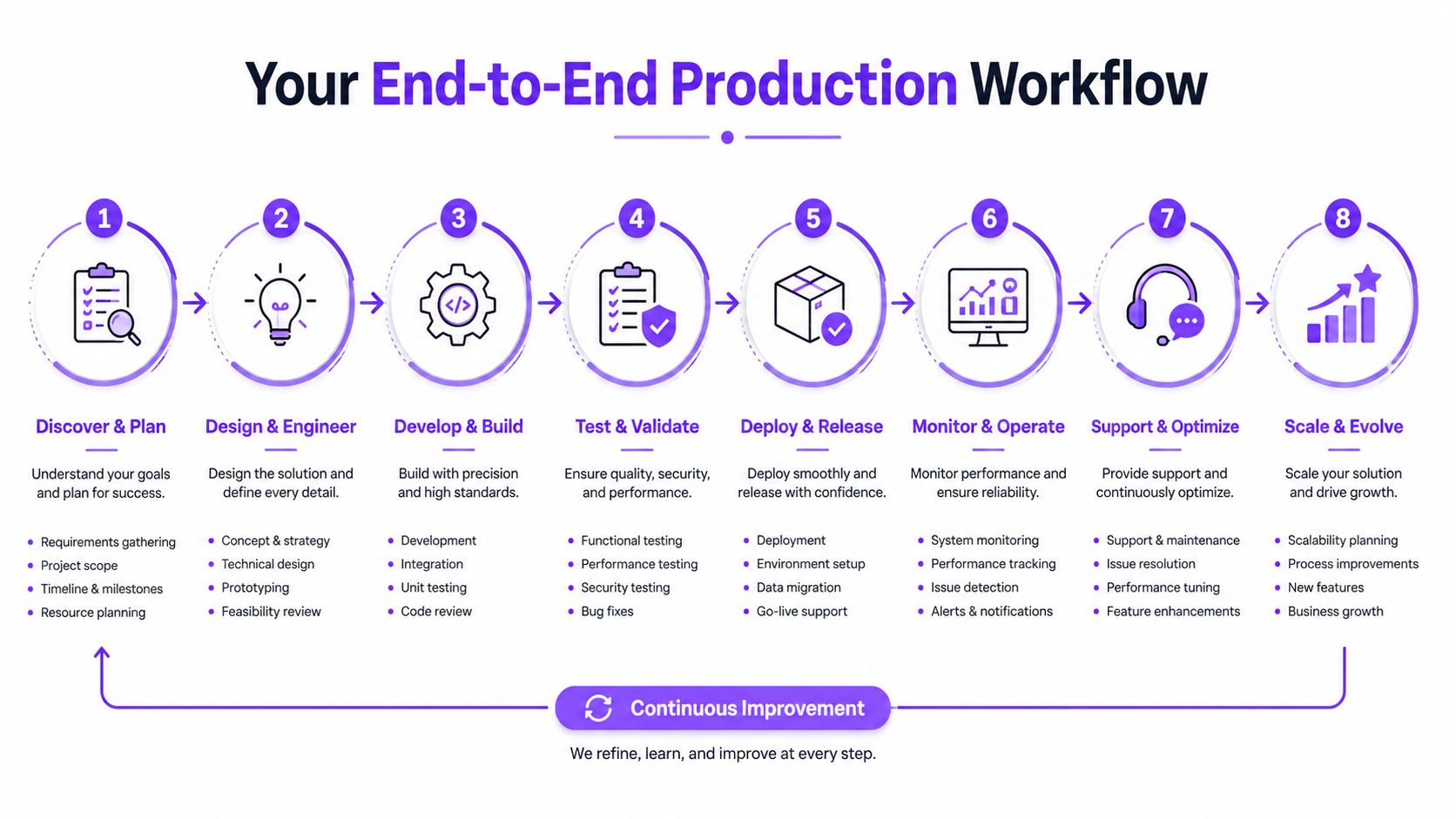 An infographic showing an eight-step end-to-end production workflow from discovery and planning to scaling and evolution.