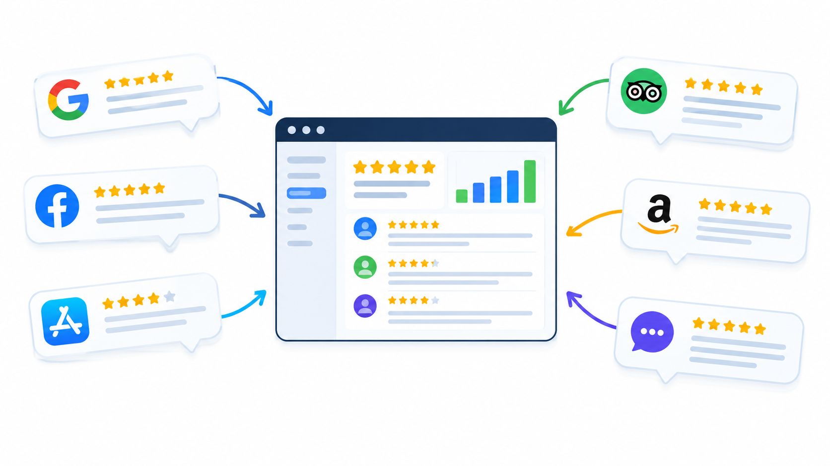 A digital dashboard showing review management software consolidating customer feedback from various social media and review platforms.