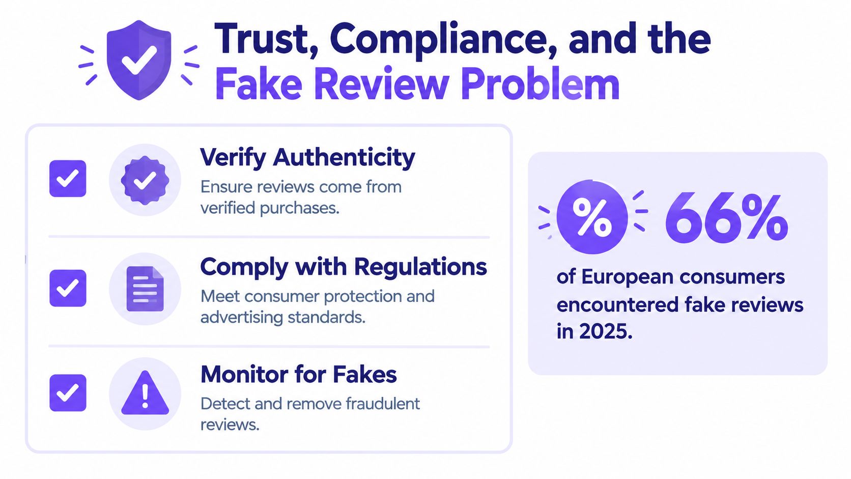 An infographic titled Trust, Compliance, and the Fake Review Problem detailing strategies to combat fraudulent online feedback.