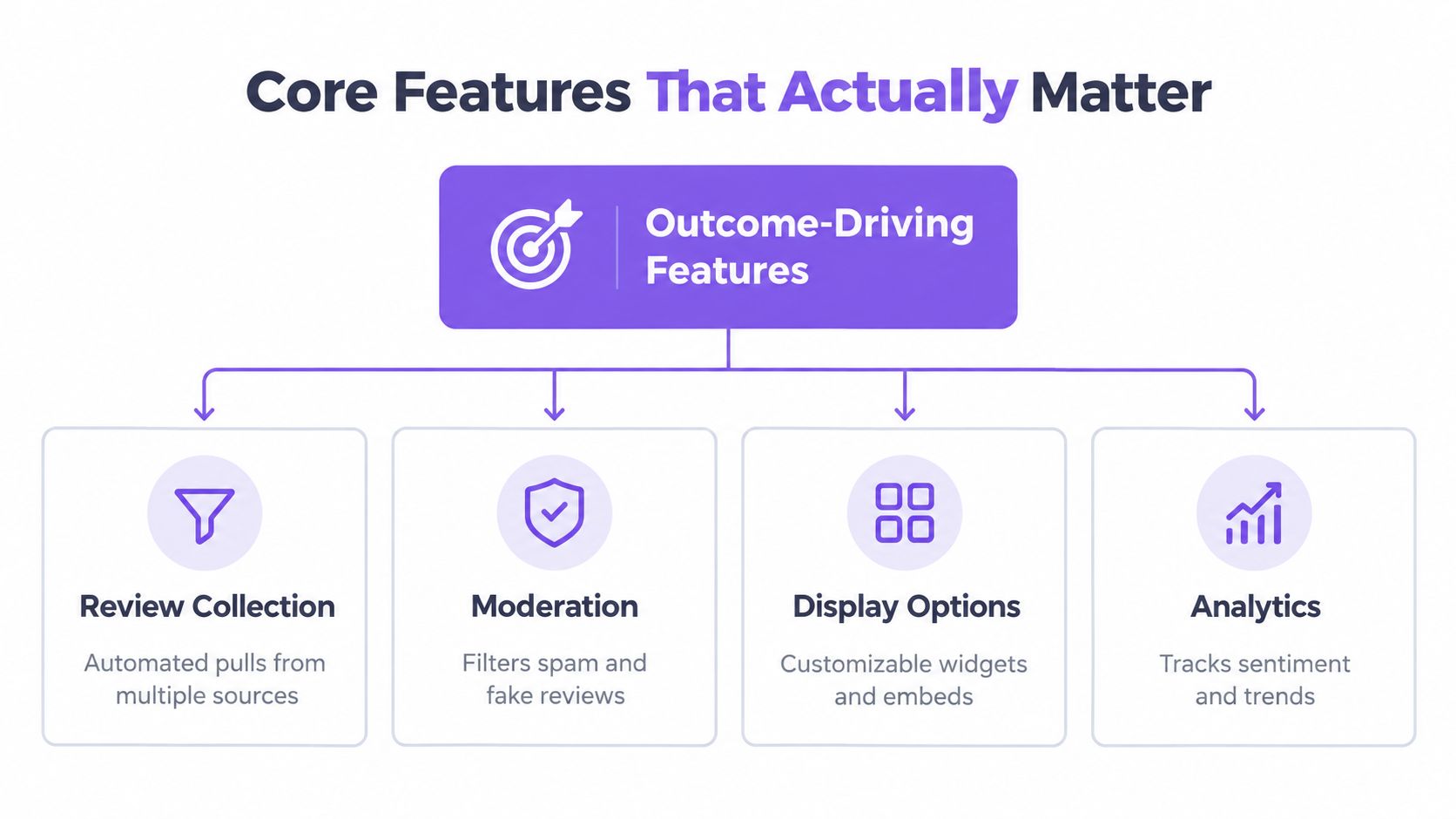 A diagram outlining the core features of a customer review platform, including collection, moderation, display, and analytics.