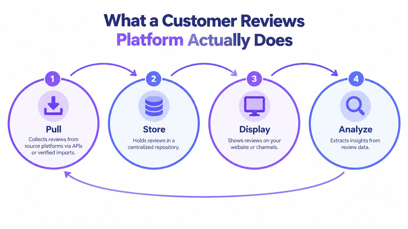 A diagram illustrating the four-step process of a customer reviews platform: pull, store, display, and analyze.