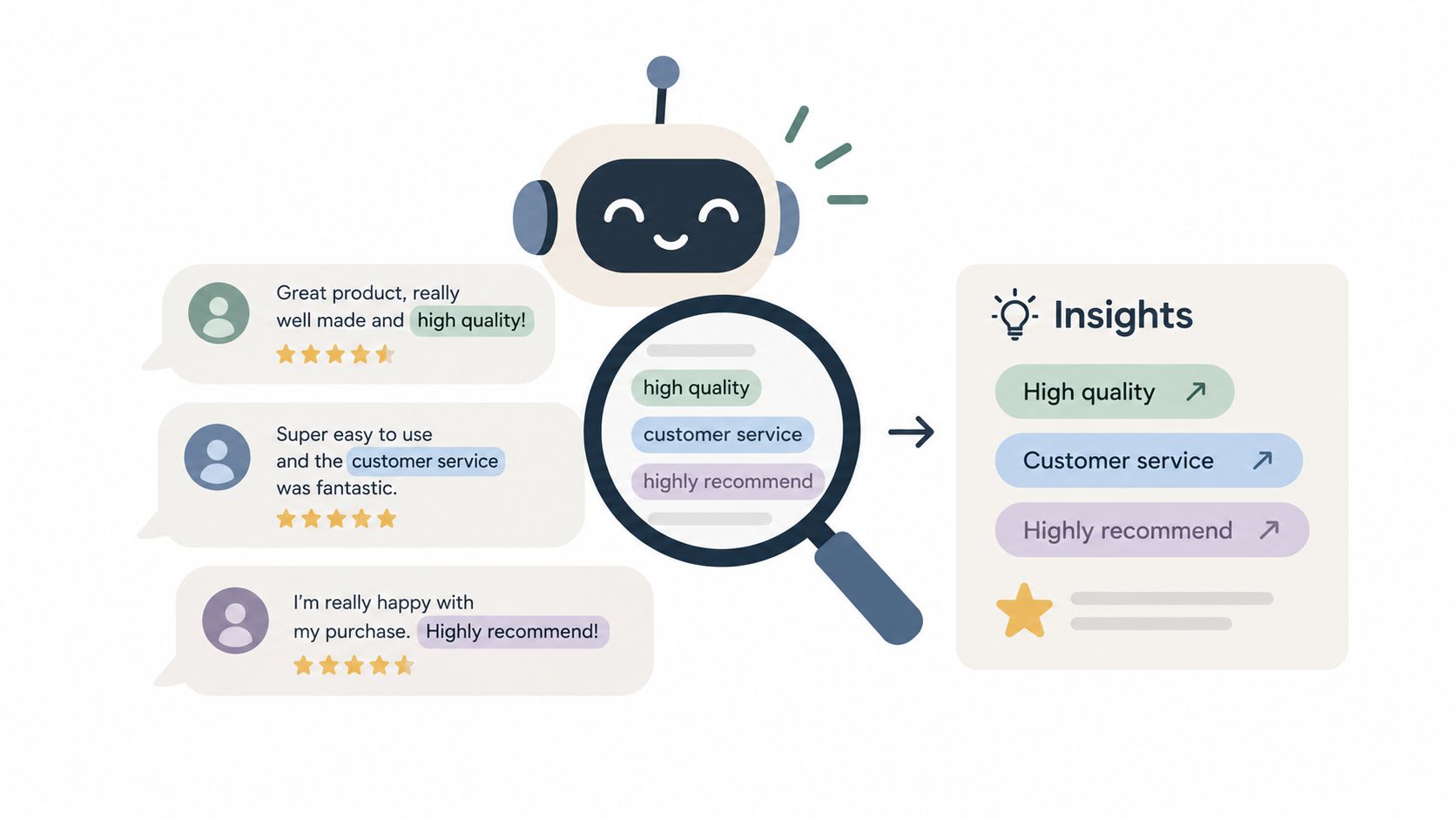A robot analyzing customer reviews to extract key insights and sentiment into a summary list.