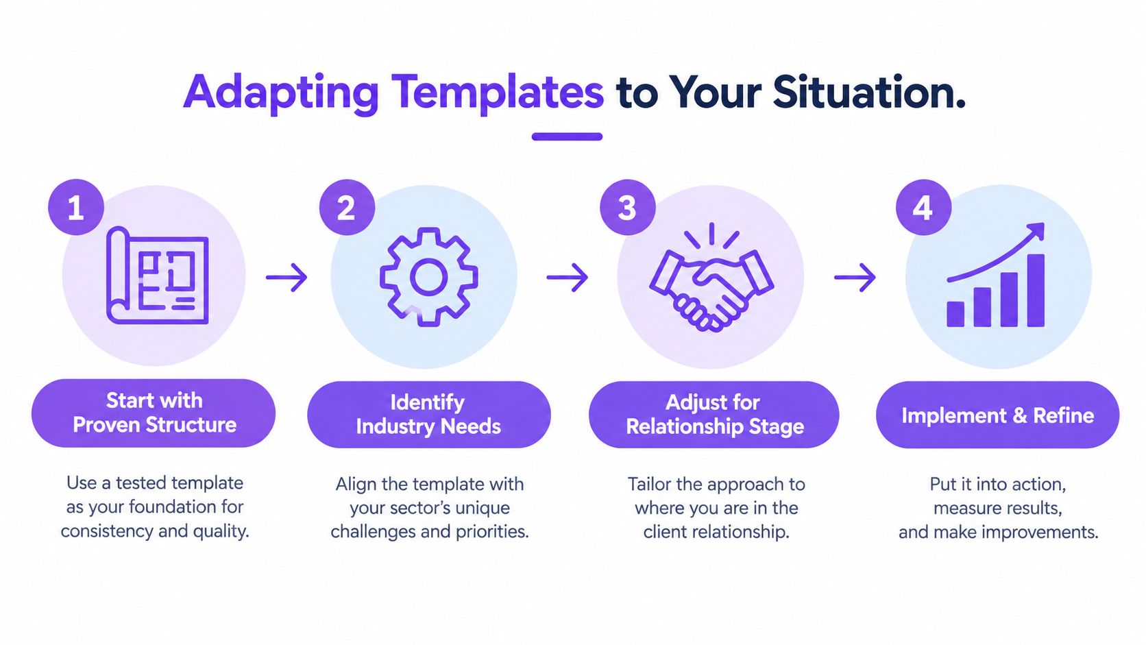 A four-step infographic illustrating how to adapt professional templates to your specific business and client situation.