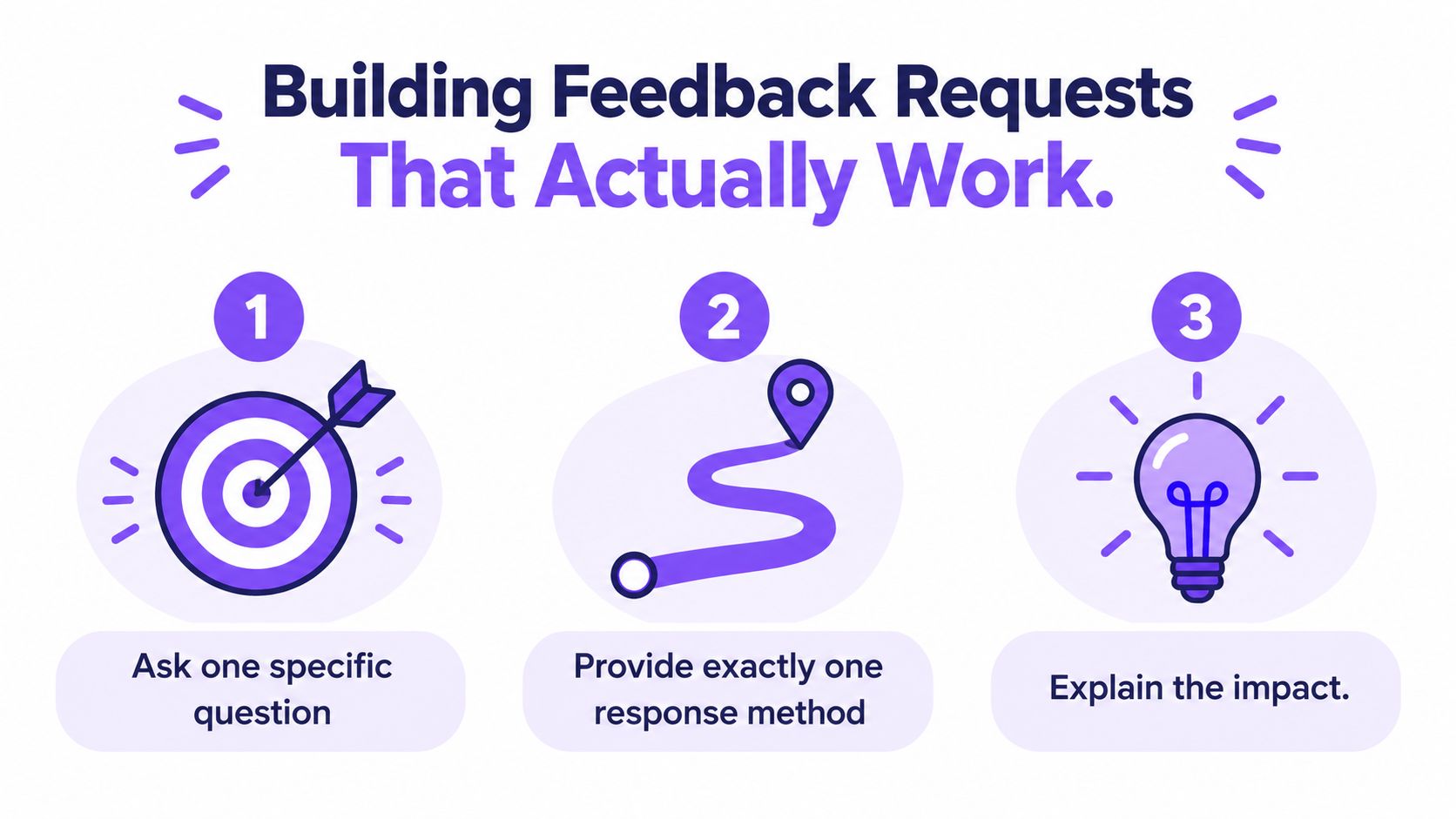 A graphic showing three numbered steps to build effective feedback requests, including asking specific questions and explaining impact.