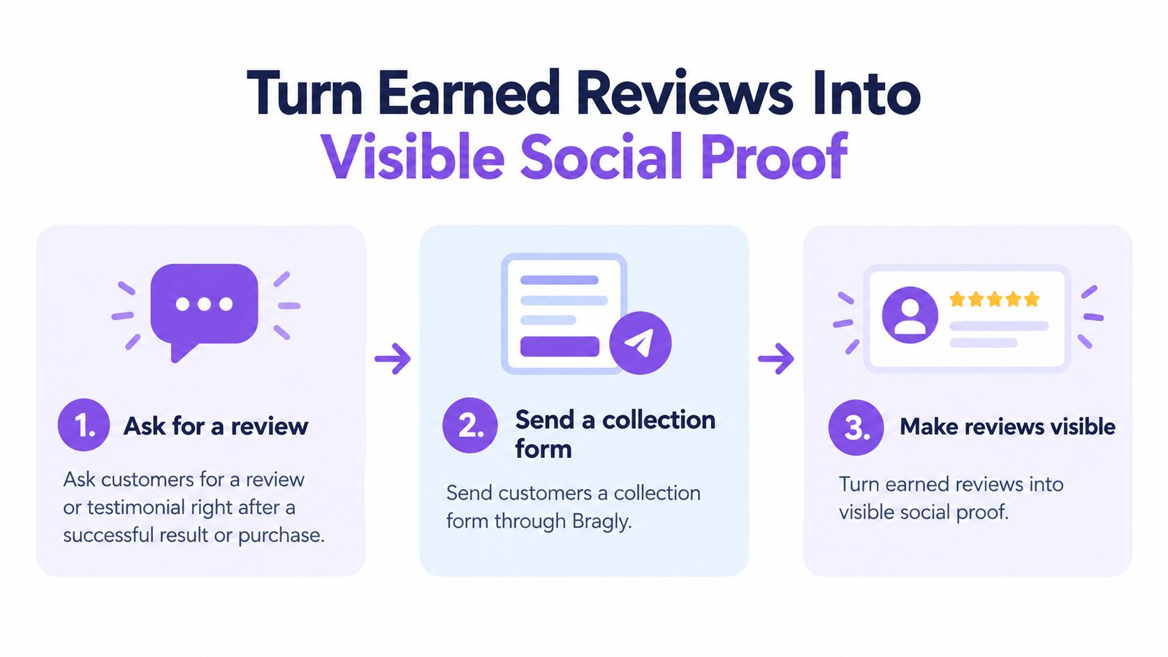 A three-step infographic showing how to turn customer reviews into visible social proof for your business.