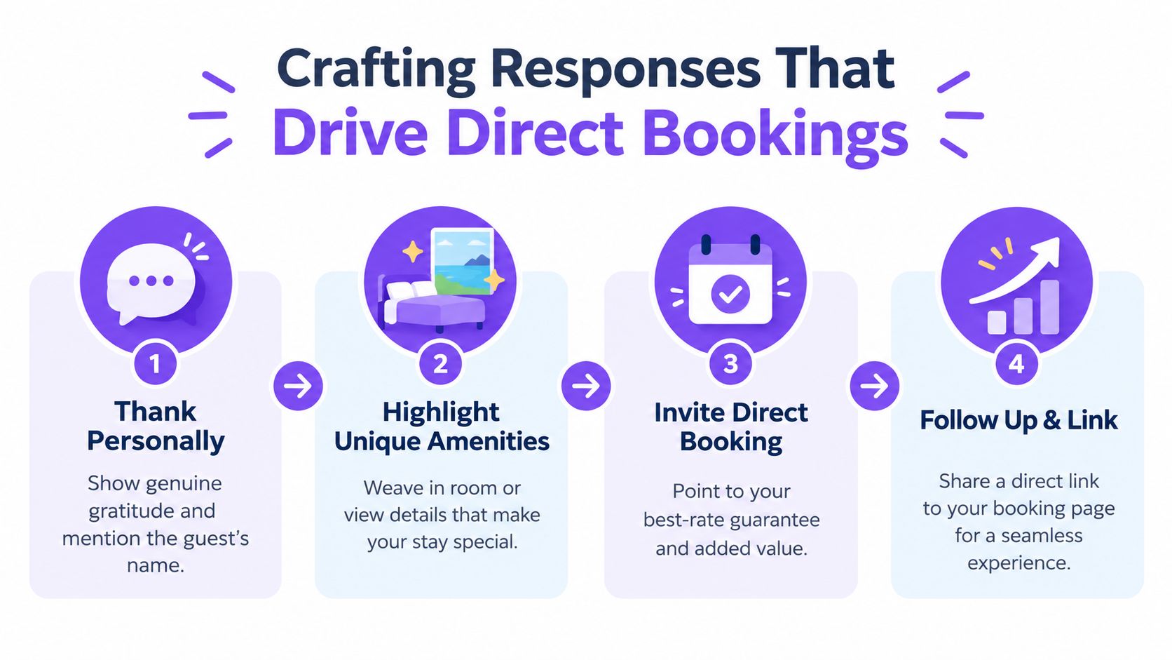A four-step infographic showing strategies to craft hotel responses that effectively drive direct guest bookings.