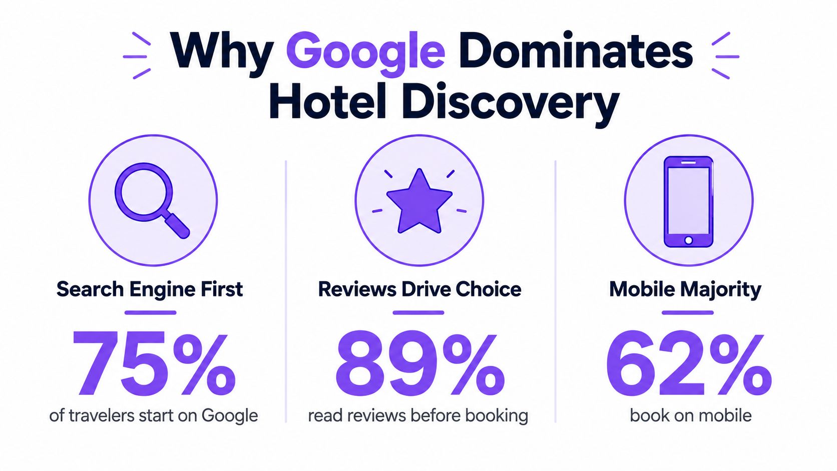 An infographic showing that most travelers use Google for hotel searches, reviews, and mobile bookings.