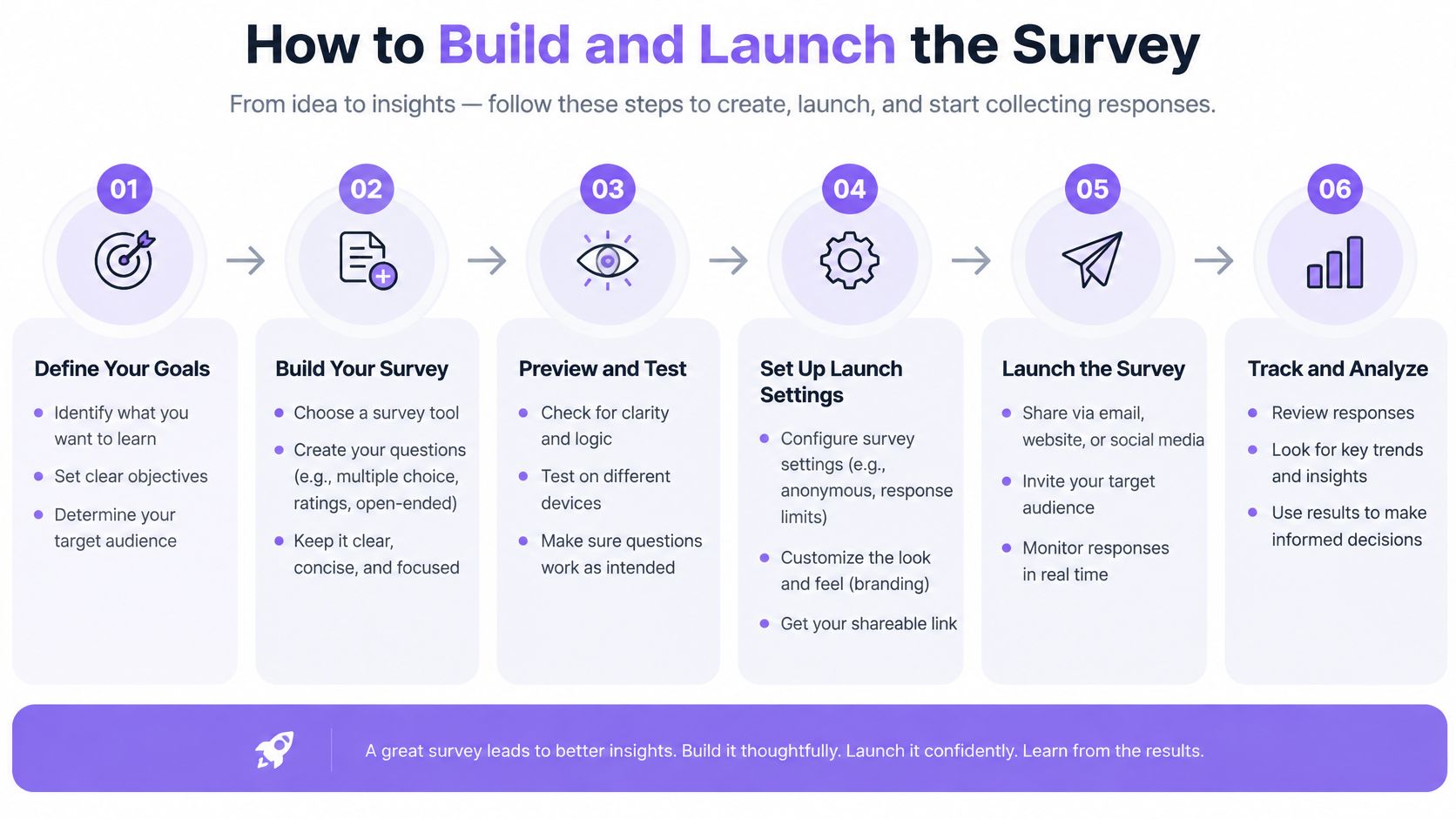 A six-step infographic guide titled How to Build and Launch the Survey, outlining the process from planning to analysis.