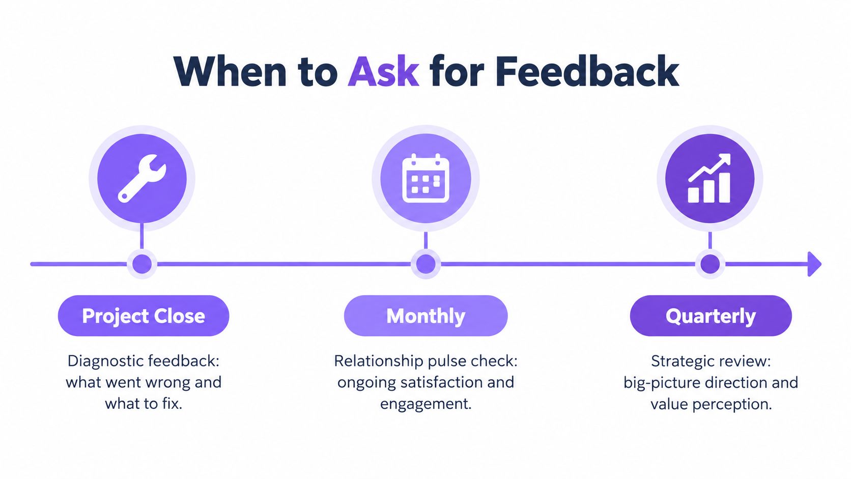 A timeline graphic illustrating when to ask for feedback including project close, monthly, and quarterly intervals.