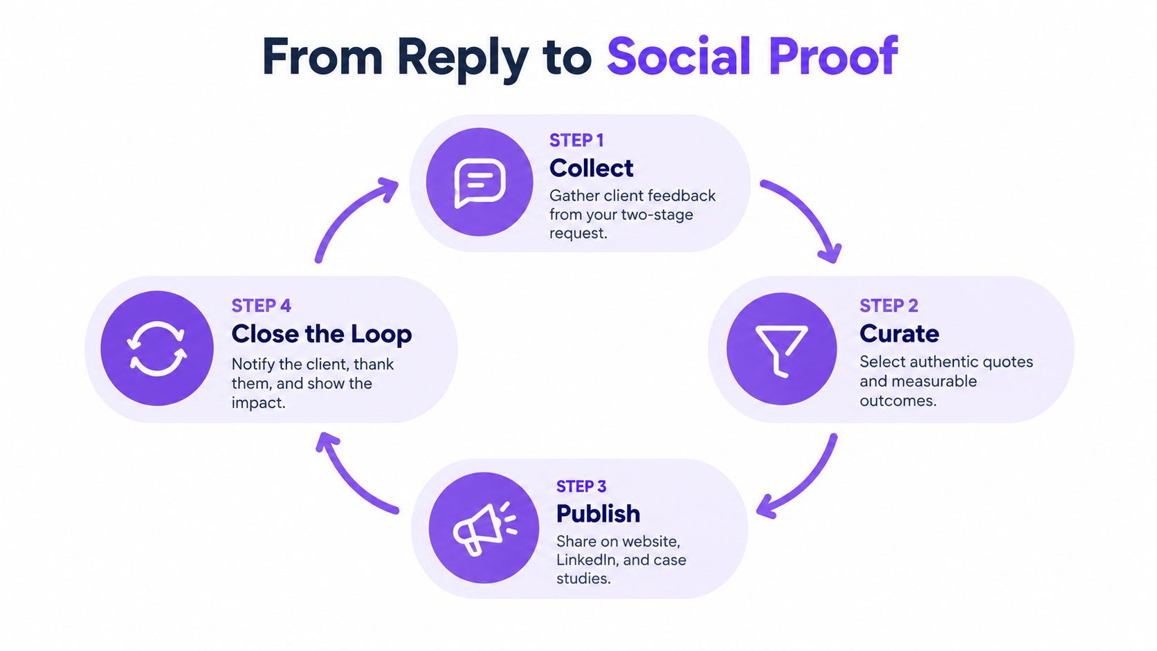 A cyclical process diagram illustrating four steps to turn client replies into effective business social proof.