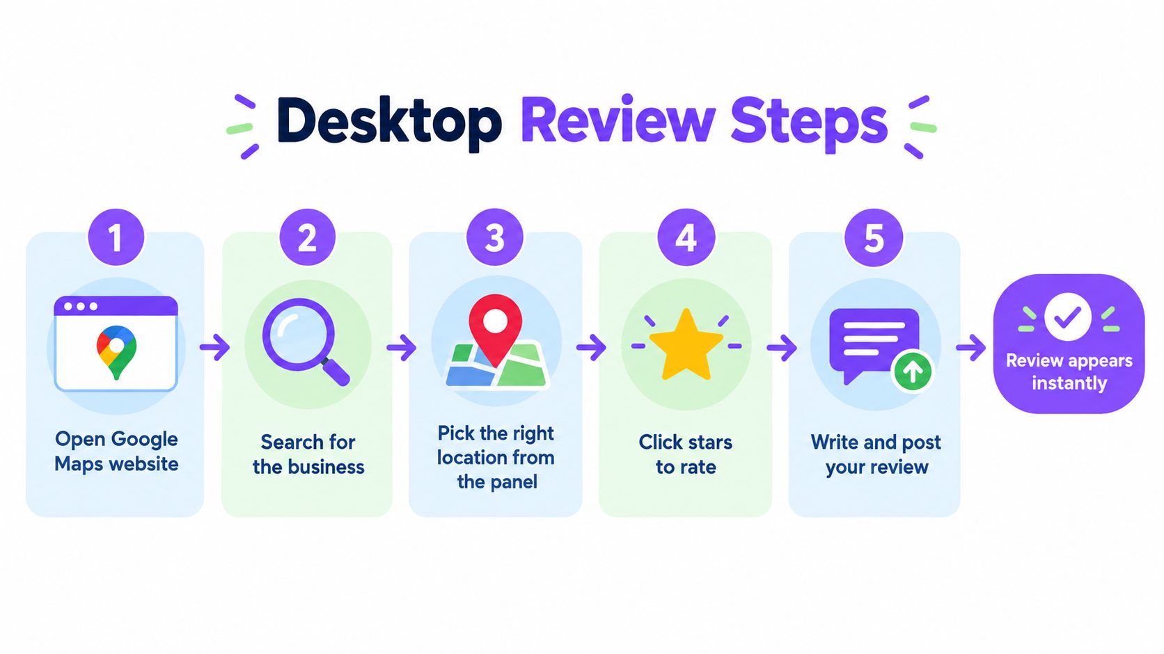 A five-step infographic showing how to leave a business review on the Google Maps desktop website.